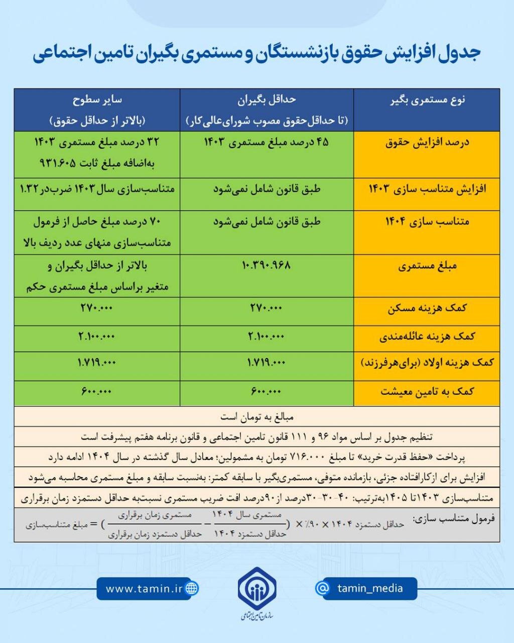 جزئیات افزایش حقوق بازنشستگان و مستمری بگیران در سال ۱۴۰۴ + جدول