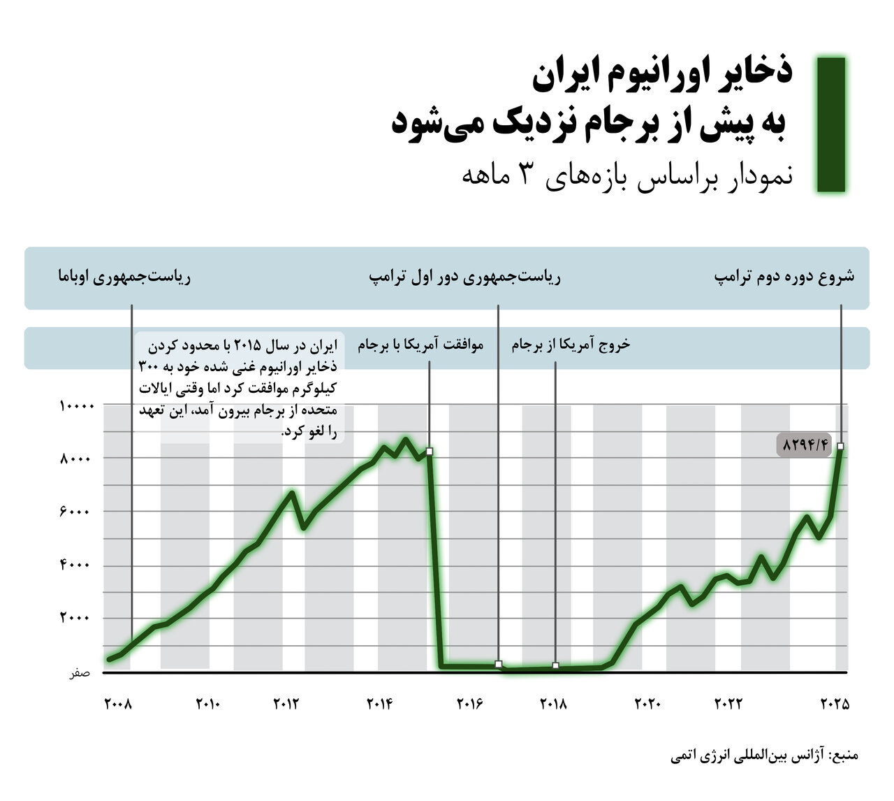 ترامپ چطور غنیسازی ایران را بیشتر کرد؟ | ذخایر اورانیوم ایران به قبل برجام برگشت؟