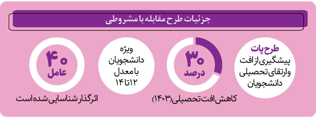سقوط آزاد نمره‌ها در دانشگاه | طرح ویژه برای کاهش دانشجویان مشروطی