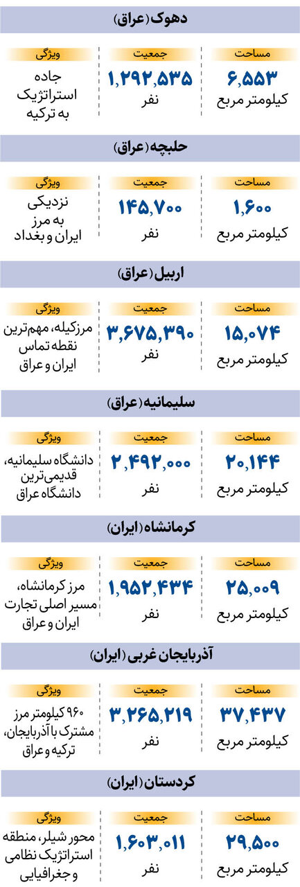 ۷ استان کردنشین ایران و عراق چه دارند؟ + اینفوگرافی | جزئیات نشست در ایران