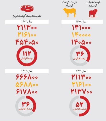 تأثیر واردات بر بازار گوشت قرمز | متوسط قیمت گوشت قرمز را ببینید