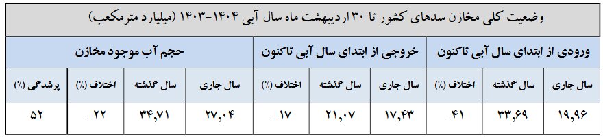 آخرین وضعیت سدهای کشور تا پایان اردیبهشت؛ ۱۲ سد زیر ۲۰ درصد آب دارند