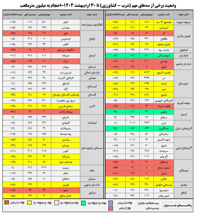 آخرین وضعیت سدهای کشور تا پایان اردیبهشت؛ ۱۲ سد زیر ۲۰ درصد آب دارند