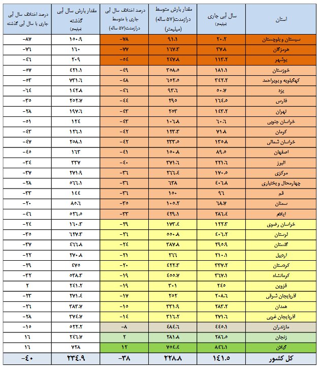 آخرین وضعیت سدهای کشور تا پایان اردیبهشت؛ ۱۲ سد زیر ۲۰ درصد آب دارند
