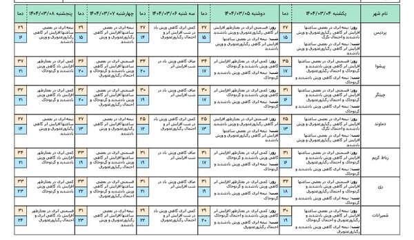 هشدار به تهرانی ها ؛ رگبار و توفان شدید در راه است