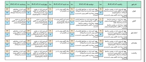 هشدار به تهرانی ها ؛ رگبار و توفان شدید در راه است
