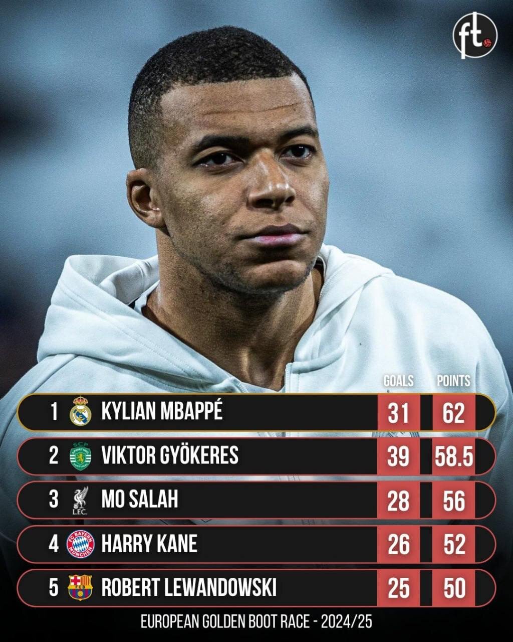 امباپه کفش طلای فصل جاری را از آن خود کرد