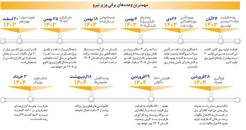 قطع برق وزیر نیرو را به استیضاح می کشاند؟ | مهم‌ ترین وعده‌های برقی علی آبادی را بخوانید