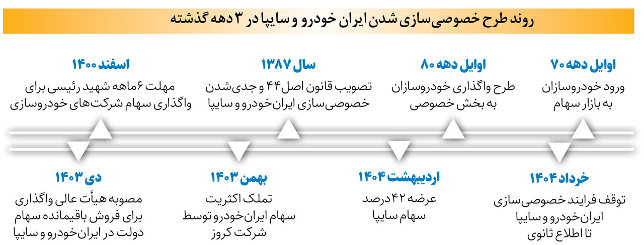 واگذاری خودروسازان در بنبست ؛ چرا خصوصیسازی ایرانخودرو و سایپا متوقف شد؟