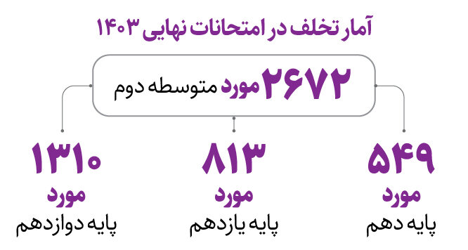 دوپینگ با تقلب | ادعای فروش سئوالات امتحان در ازای دریافت ارز دیجیتال حاشیهساز شد