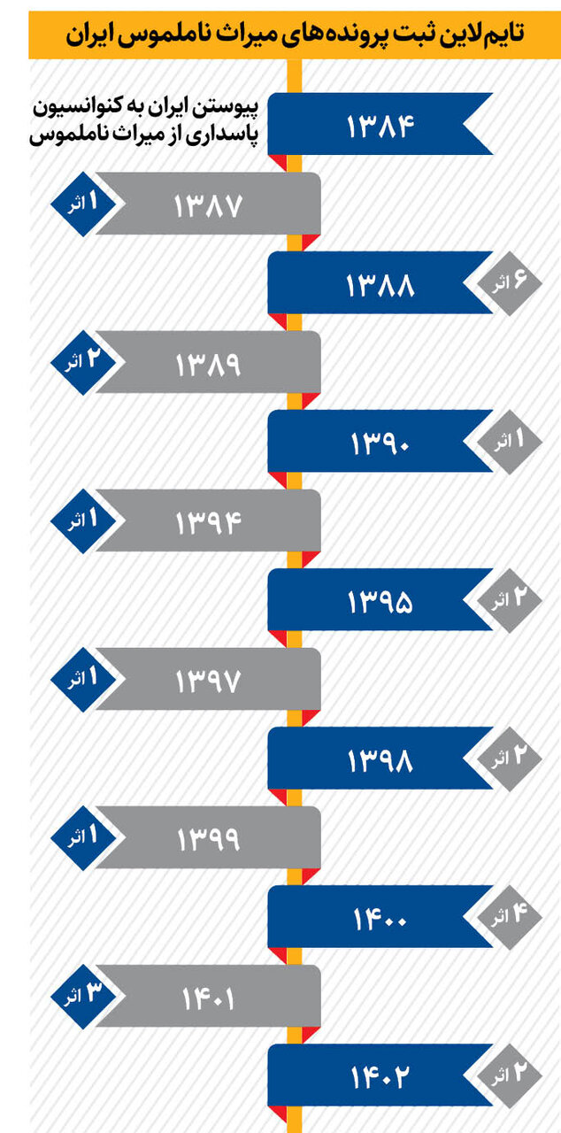 رتبه چهارم ایران در میراث ناملموس یونسکو + اینفوگرافی