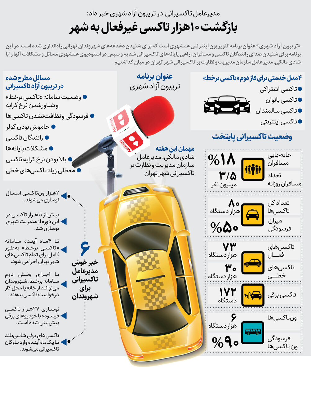 بازگشت ۱۰هزار تاکسی غیرفعال به تهران