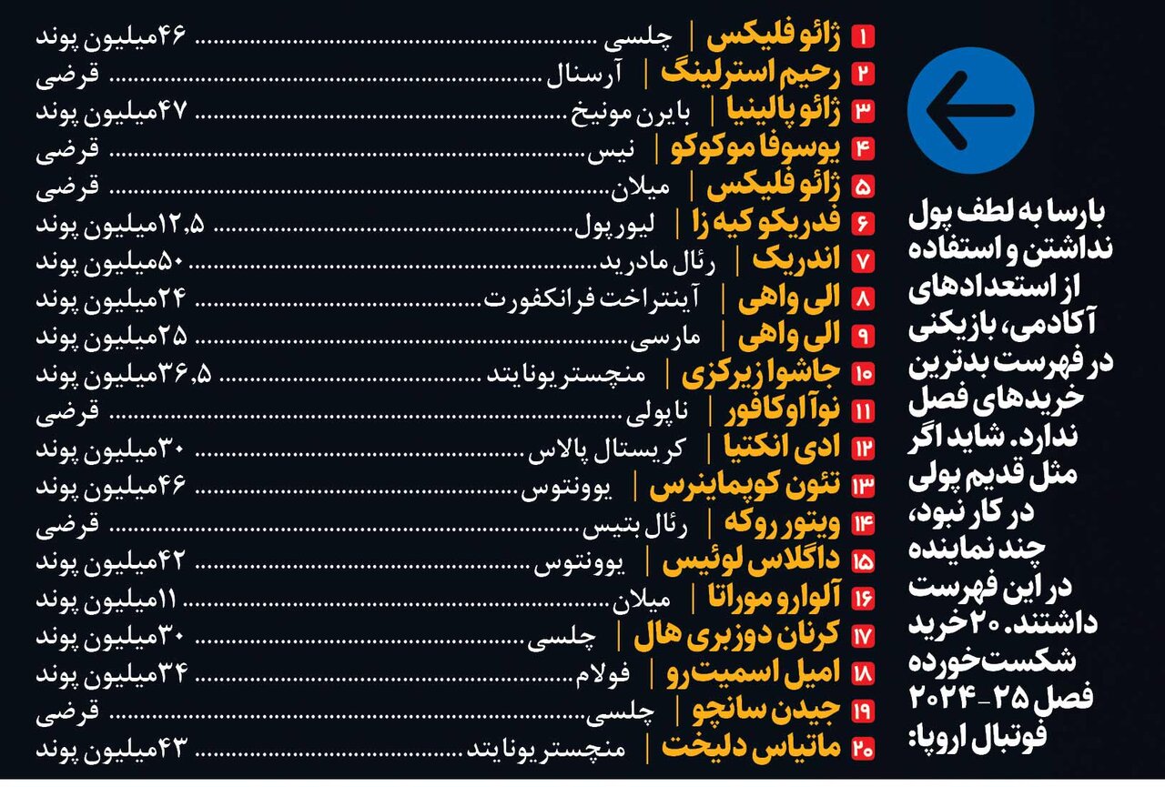 تمدید استقراض تعدیل؛ سیاست بارسلونا در بازار نقلوانتقالات