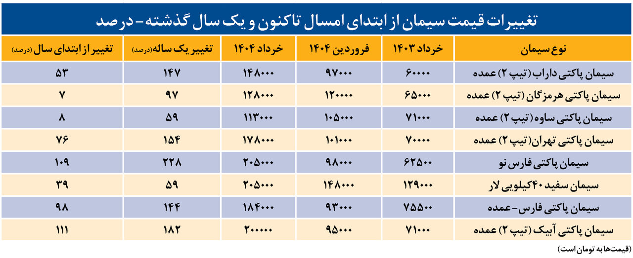 قطع برق، قیمت سیمان را چقدر بالا برد؟