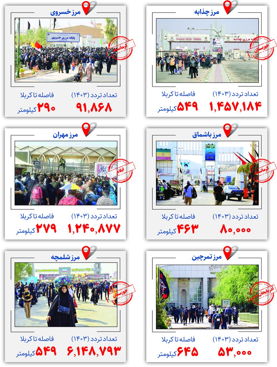 فعالیت مرزهای ششگانه از ابتدای محرم + آمار تردد