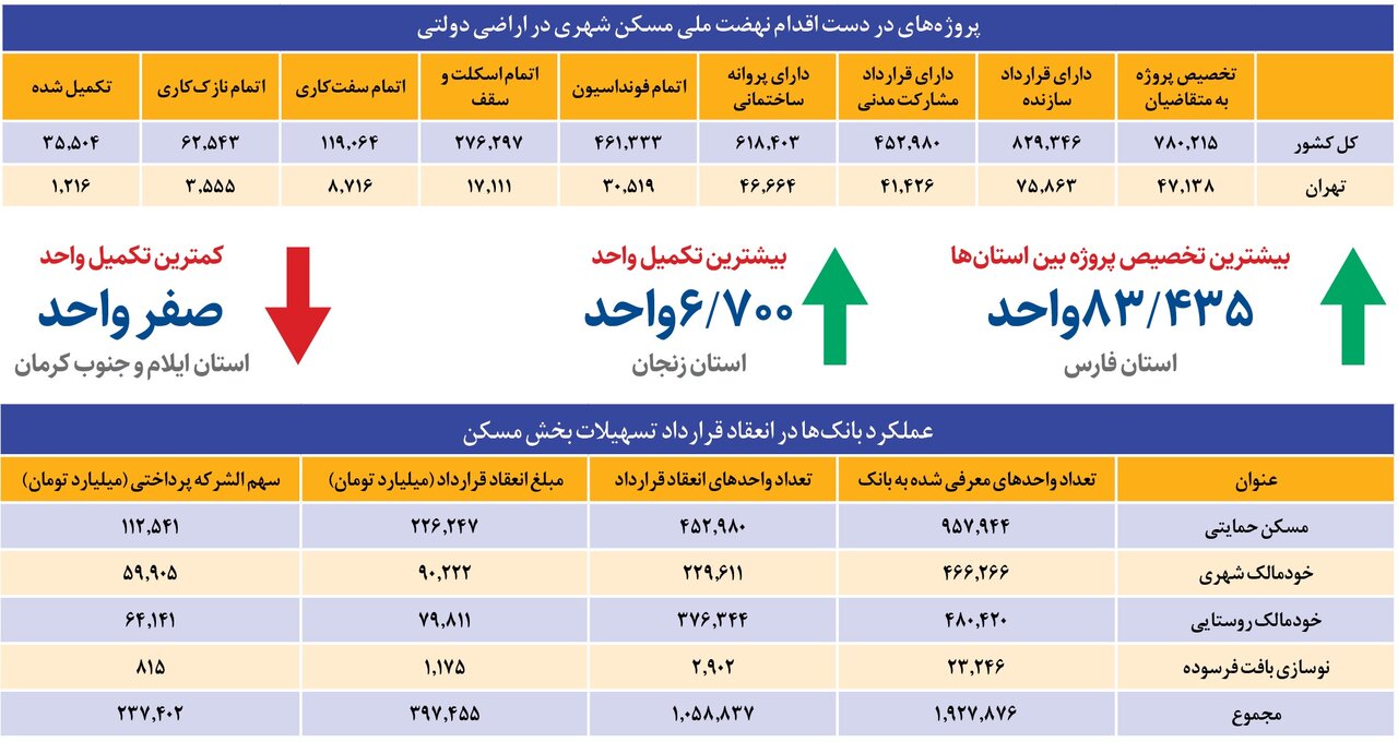 در نهضت ملی مسکن چه میگذرد؟ | آخرین آمارهای رسمی از طرح مسکن دولتی ؛ چند واحد تکمیل شد؟
