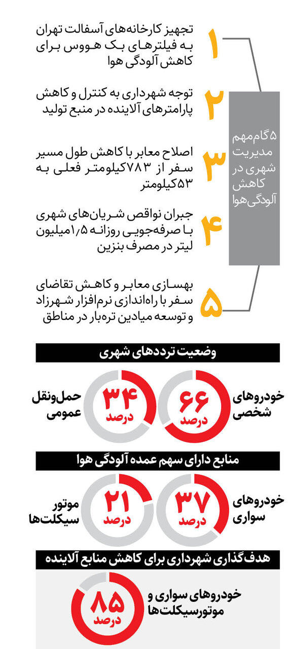 هدف،کاهش ۵۸درصدی آلودگی هوای تهران