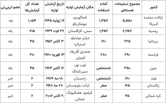 آشنایی با فهرست کشورهای دارای سلاح هسته‌ای در جهان