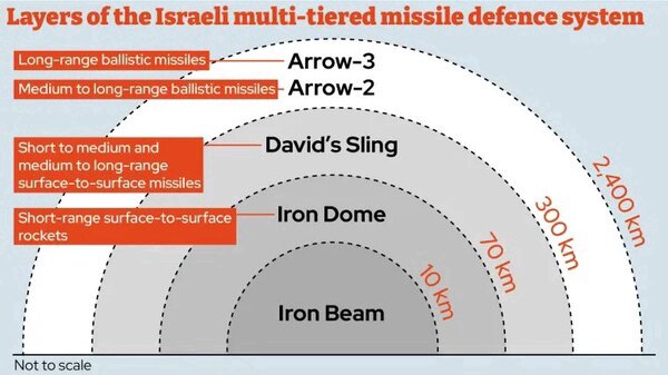 ردپای موشک ایران روی گنبد طلایی ترامپ+ تصلویر | جزئیات لایه های پدافندی گنبد آهنی اسرائیل ؛ موشکهای ایران با پدافند آمریکایی-اسرائیلی چه کرد؟