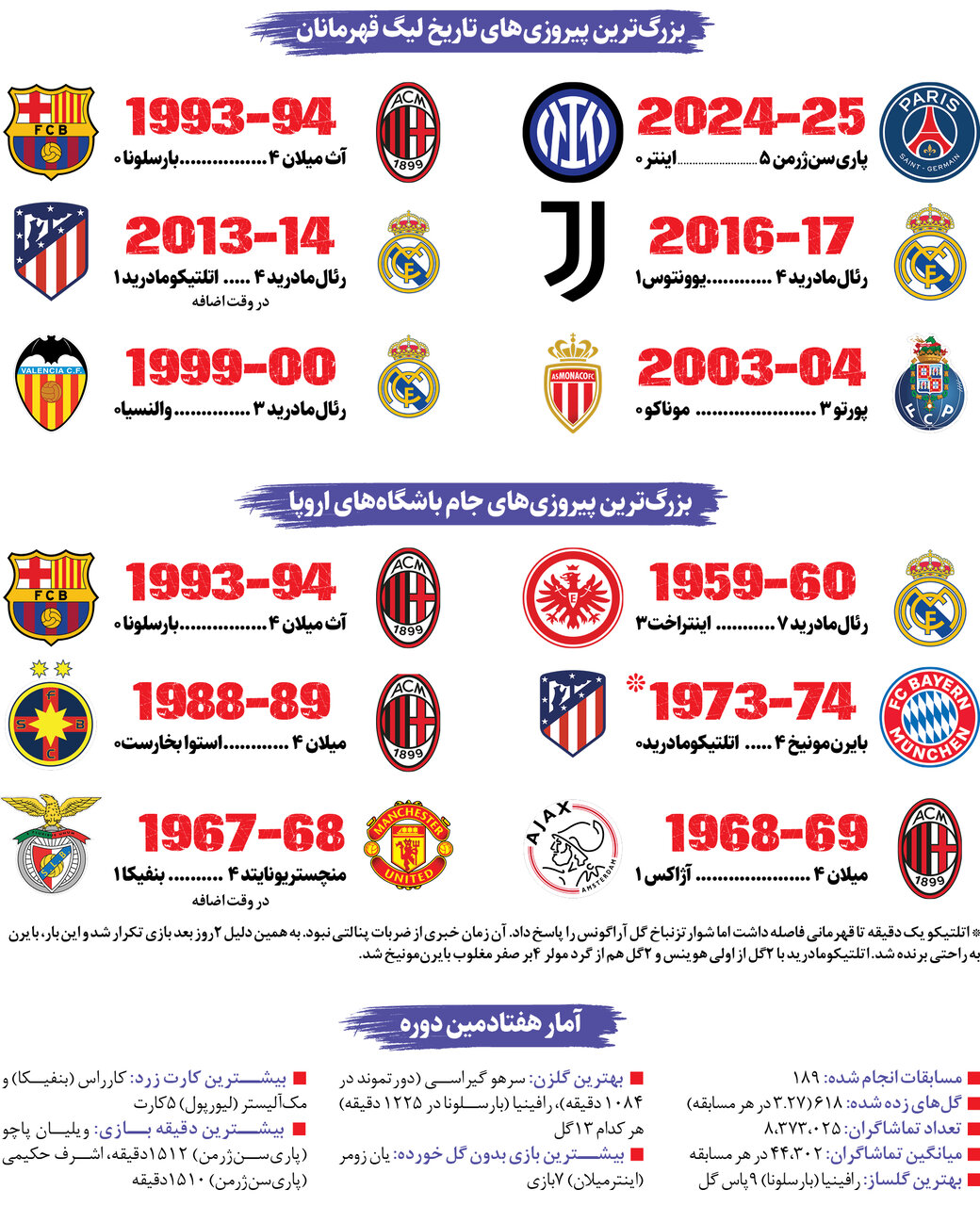 نگاهی به بدترین شکست های تاریخ لیگ قهرمانان اروپا
