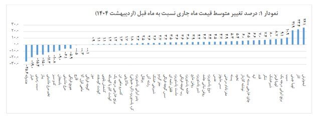 تورم خوراکی‌ها و کالاهای اساسی اعلام شد