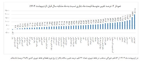 تورم خوراکیها و کالاهای اساسی اعلام شد