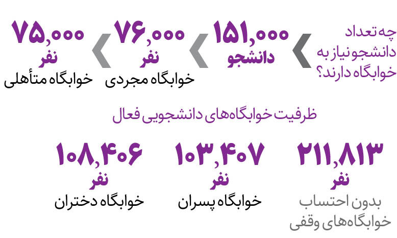 عملیات نجات خوابگاه‌ها | کمک ۳۳ میلیاردی خیرین به دانشگاه‌ها