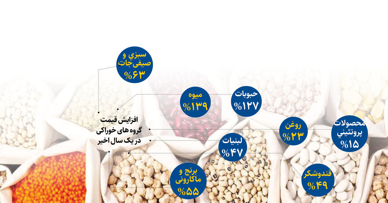 تورم مواد غذایی در یک سال گذشته ؛ کدام خوراکیها رکورددار گرانی شدند؟