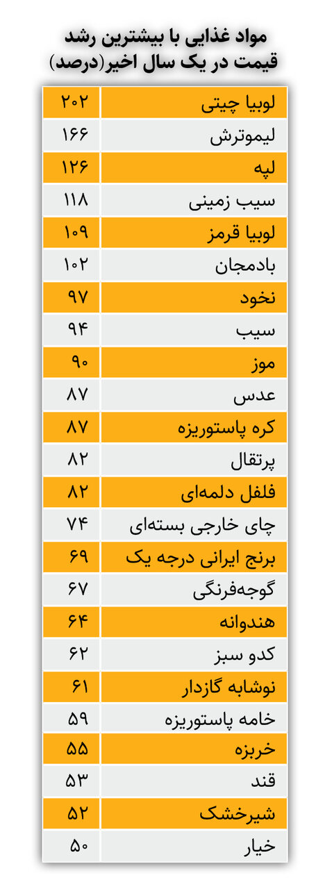 تورم مواد غذایی در یک سال گذشته ؛ کدام خوراکی‌ها رکورددار گرانی شدند؟