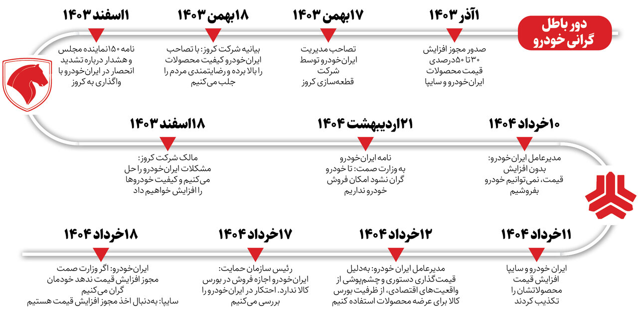 دولت و خودروسازان در تقابل بی‌سابقه | بازار خودرو از کنترل خارج می‌شود؟