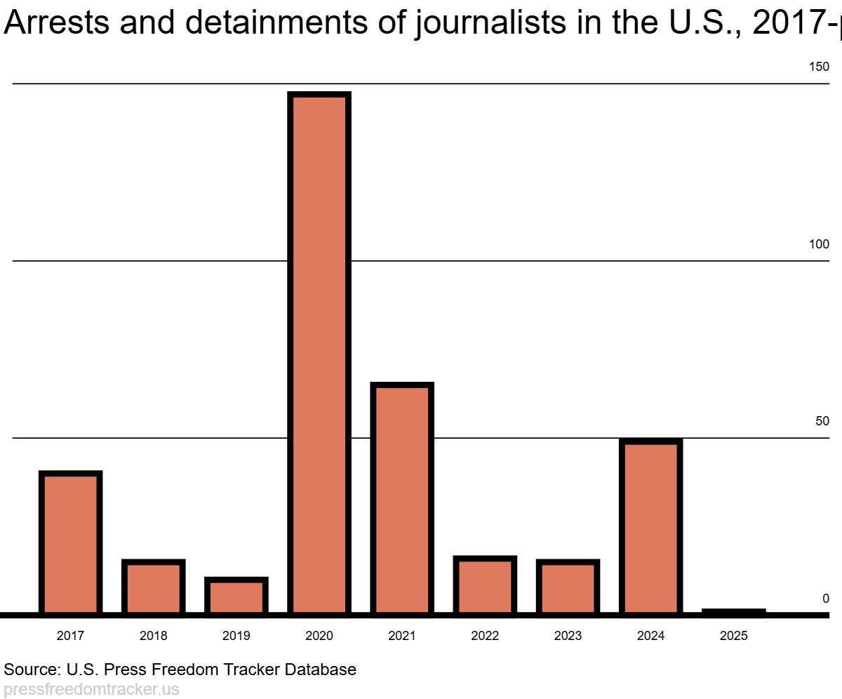 آمریکا؛ میدان پرخطر خبرنگاران