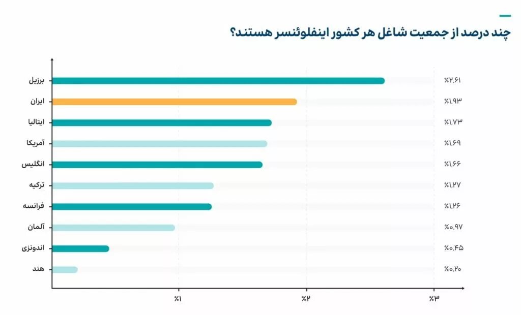 کاهش ۵۰ درصدی بازدید از پلتفرمهای داخلی بعد از رفع فیلتر واتساپ |  ۱۰۰ هزار ایرانی از اینترنت استارلینک استفاده میکنند