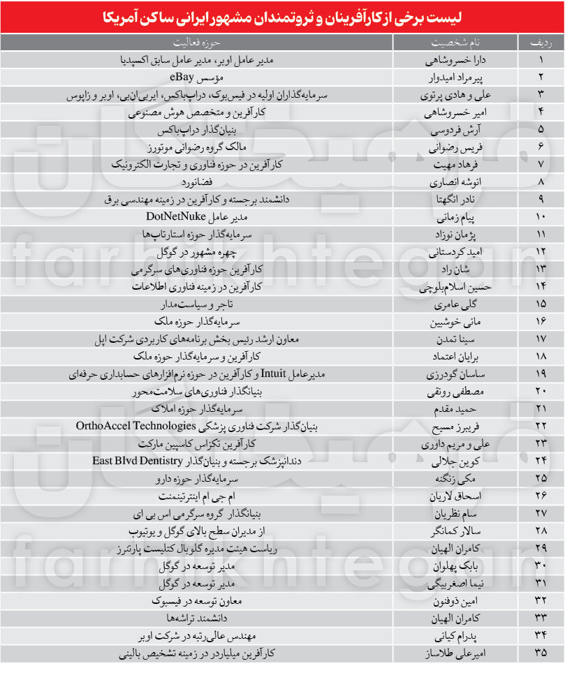 دارایی‌های دارا خسروشاهی و ۳۵ ایرانی دیگر در آمریکا + جدول |  اسامی و جزئیات کسب و کار شبکۀ ثروتمندان ایرانی در آمریکا