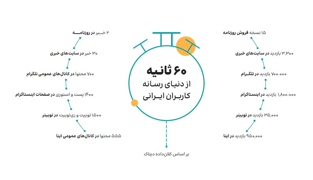 طی ۶۰ ثانیه در دنیای اینترنت ایران چه اتفاقاتی می افتد؟ ؛ ببینید | ۱۸۰۰۰۰۰ بازدید فقط در اینستاگرام!