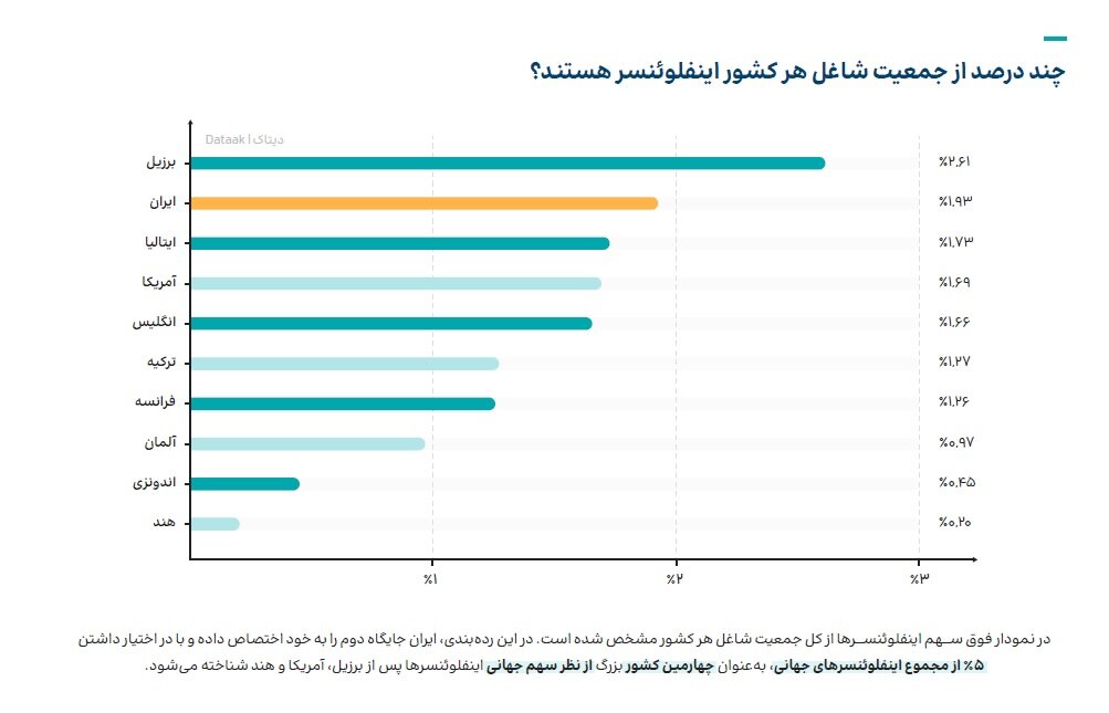 رتبه ایران در تعداد شاغلان اینفلوئنسر در جهان + نمودار