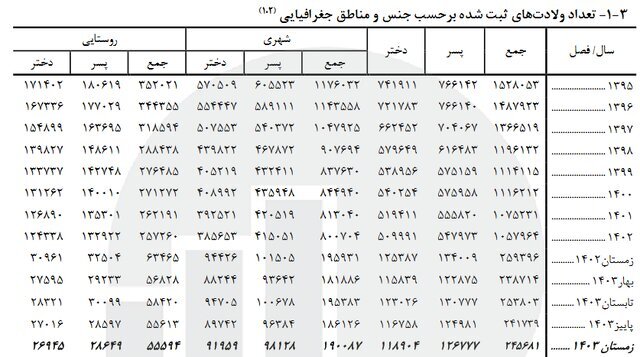 دخترها از پسرها جلو زدند | منفی شدن نرخ تولد در مناطق روستایی + جدول