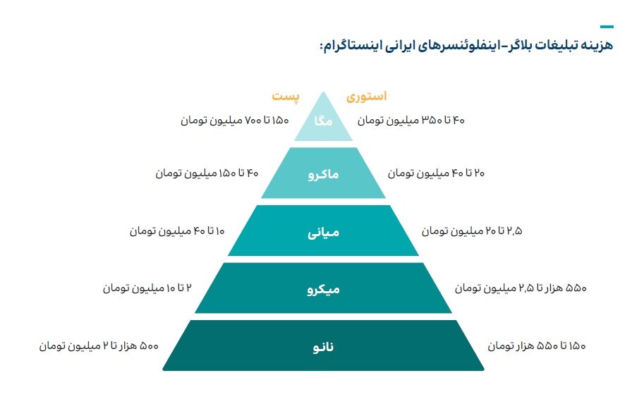 هزینه تبلیغات در اینستاگرام بلاگر