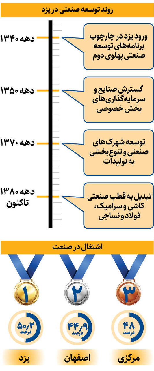 صنعتی ترین استان کشور کجاست + اینفوگرافی