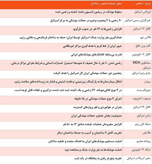 تلفات حملات موشکی ایران به اعتراف خود اسرائیل+جدول