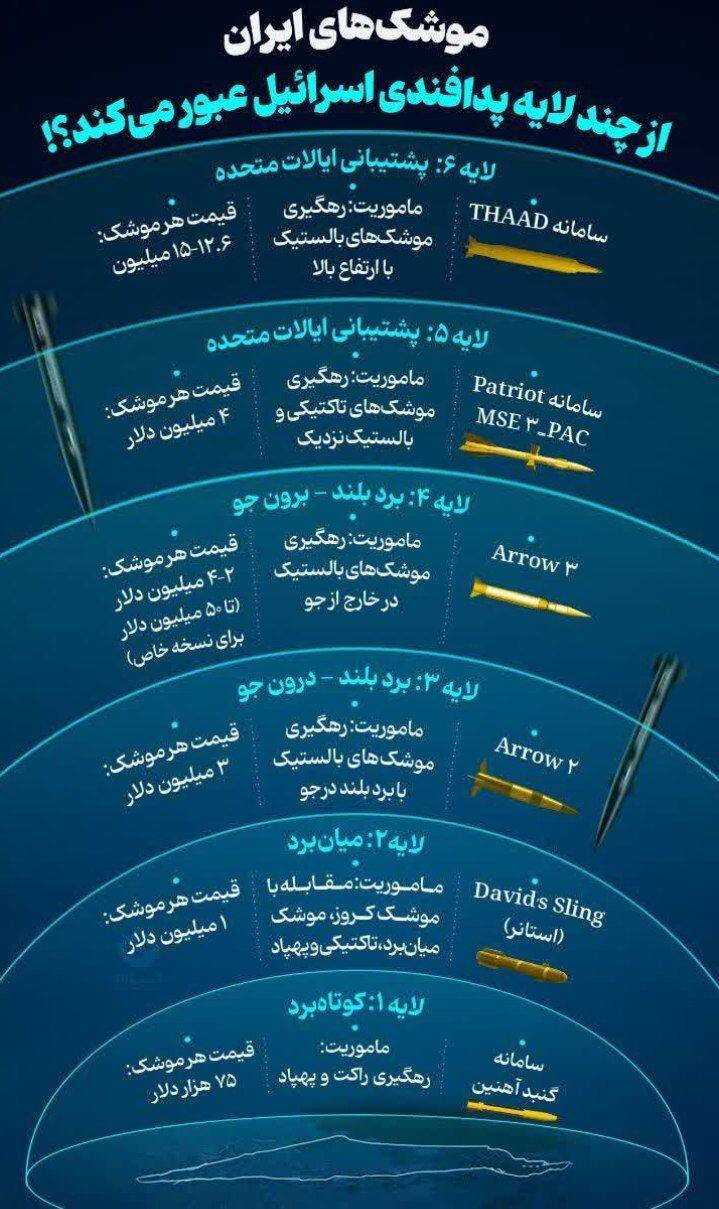 موشکهای ایرانی این روزها از چند لایه پدافندی دشمن عبور میکنند؟