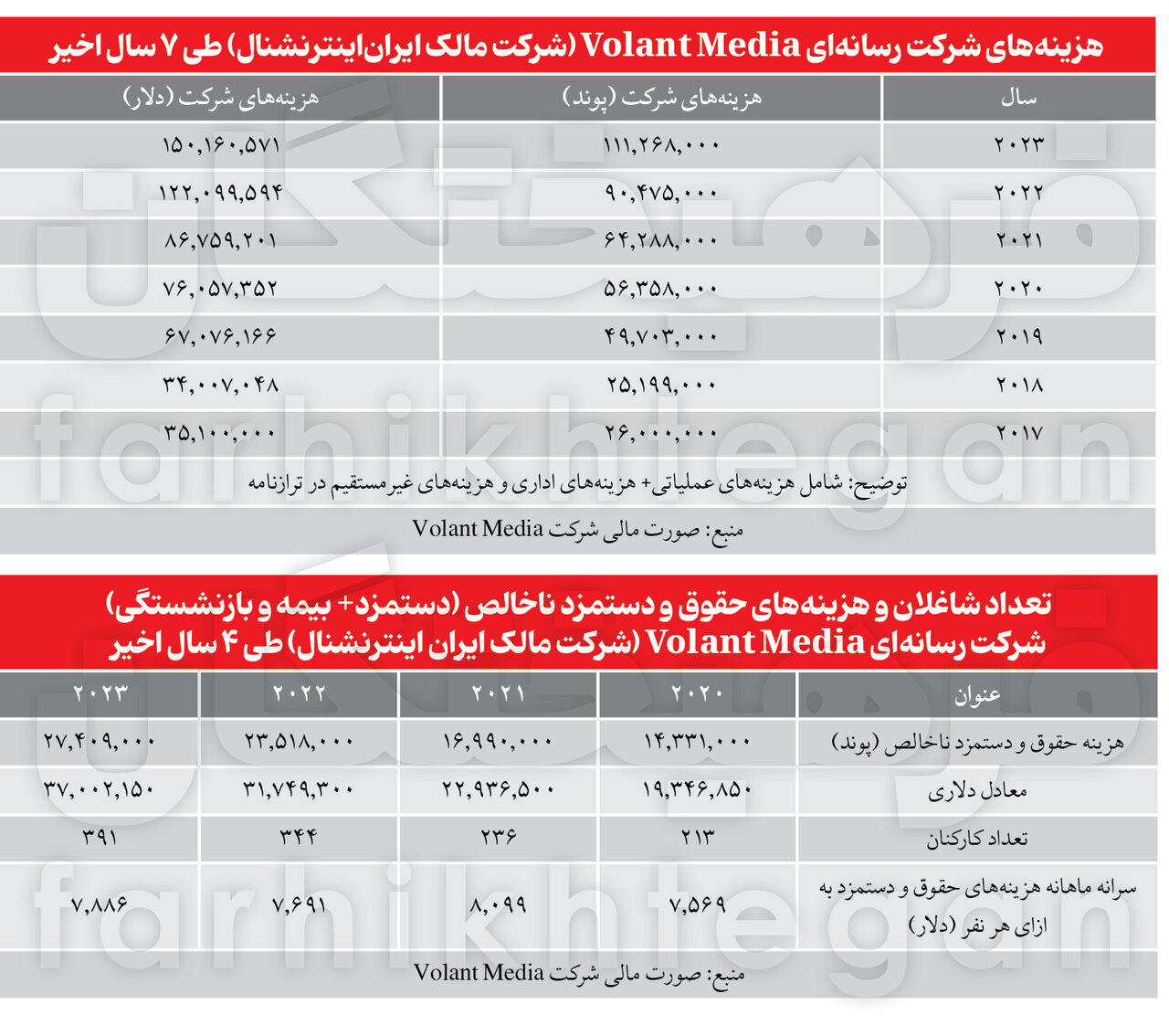 بودجه «اینترنشنال» از کجا آمده و درآمد آنها چقدر بوده است؟ | جزئیات دستمزد ماهانه خبرنگاران اینترنشنال و منوتو | هزینهها ۱۶ هزار برابر درآمد!