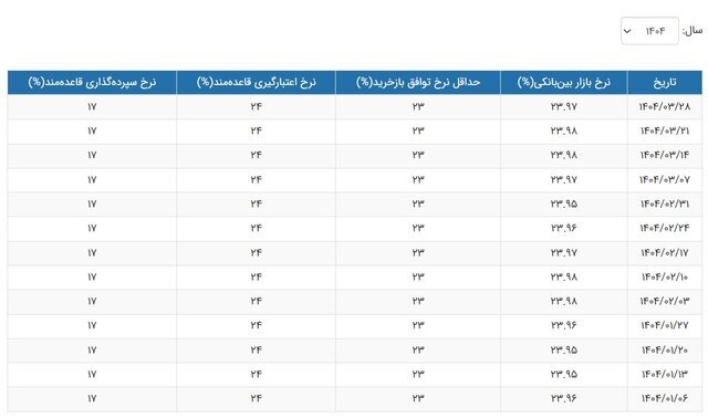 بانک مرکزی نرخ بهره بین بانکی را اعلام کرد؛ نرخ بهره چند درصد شد؟