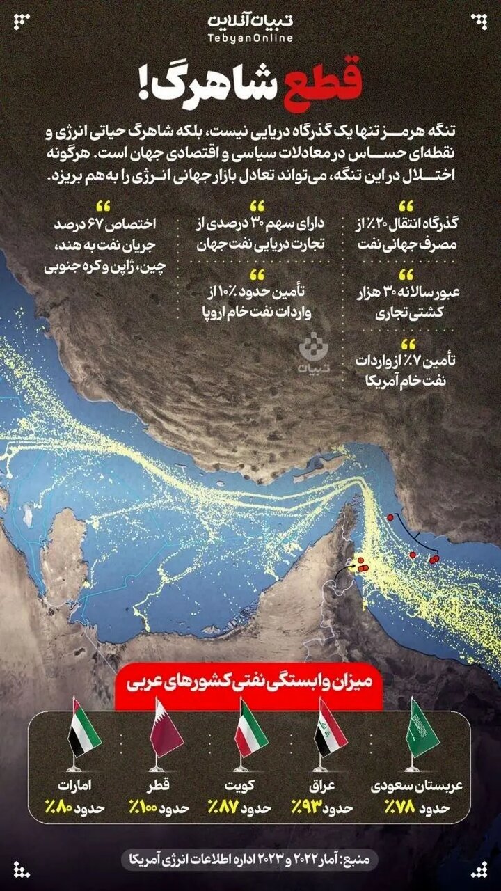 چرا تنگه هرمز شاهرگ حیاتی انرژی جهان است؟! | عکس