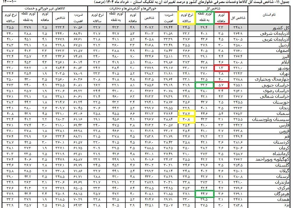 نرخ تورم خرداد اعلام شد؛ کدام استانها بیشترین و کمترین تورم ماهانه را تجربه کردند؟