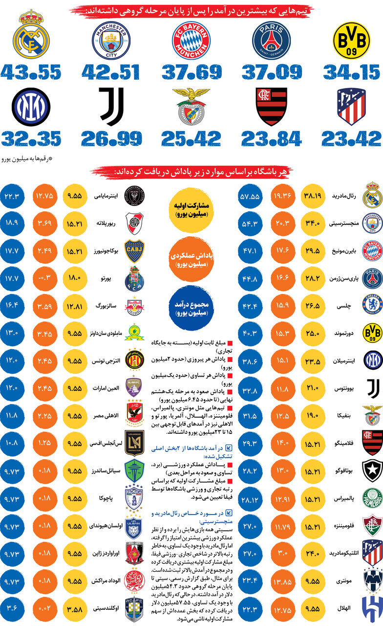 پول را پارو کن؛ چرا حضور در جام‌جهانی باشگاه‌ها برای همه باشگاه‌ها مفید است؟