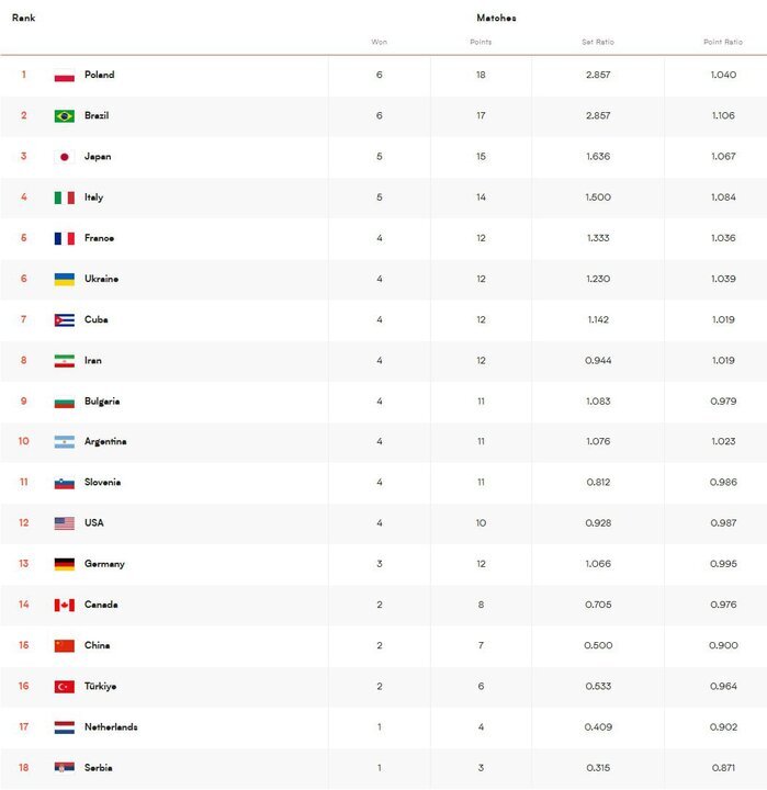 معجزه پیاتزا؛ صعود ایران به جمع ۸ تیم برتر لیگ ملتهای والیبال | برنامه کامل بازیهای ایران در هفته سوم را ببینید