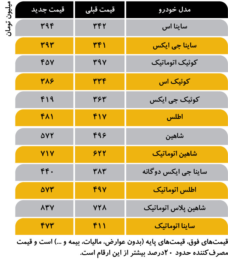 جزئیات قیمتهای جدید ایران خودرو و سایپا | قیمت جدید این خودروهای پرطرفدار را ببینید