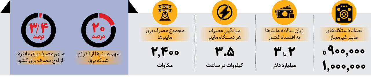 ضربه ۳ میلیارد دلاری رمزارزها | میزان برقدزدی ماینرهای غیرقانونی مشخص شد