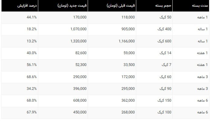 اینترنت ایرانسل تا ۷۰ درصد گران شد!