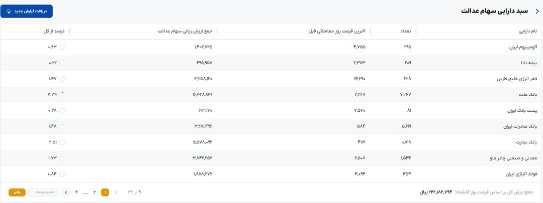 اعلام ارزش روز سهام عدالت، ۱۶ تیر ۱۴۰۴ | سود سهام عدالت کی واریز میشود؟